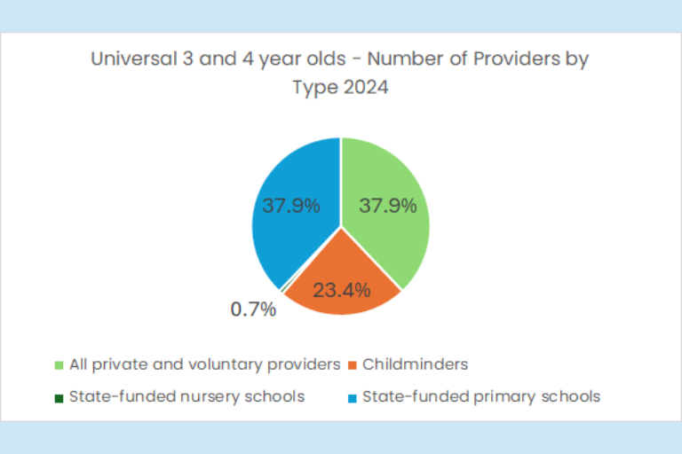 percentage of providers, by type, who were delivering universal 3 & 4 year old places in 2023
