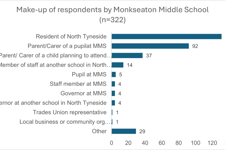 Makeup of respondeds graph