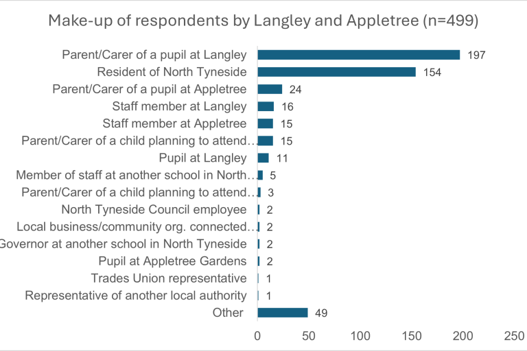 Makeup of respondents for Langley and Appletree