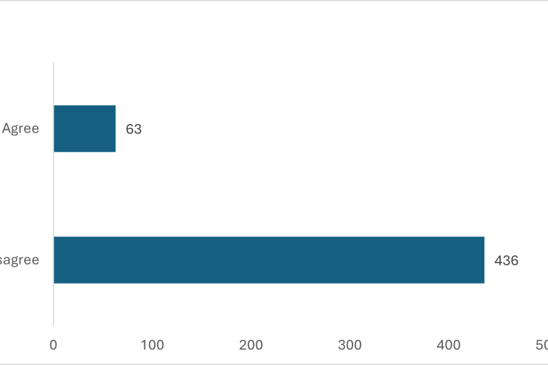 Do you agree yes or no