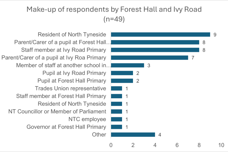 Makeup of respondents Forest Hall and Ivy Road
