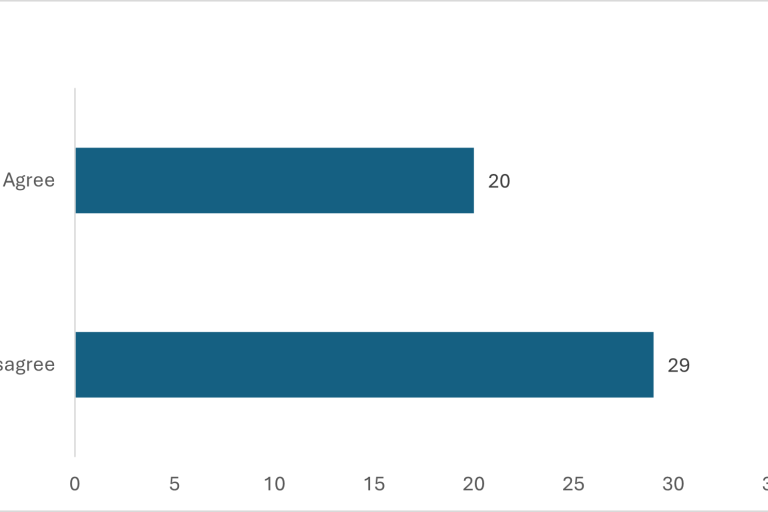 Do you agree yes or no