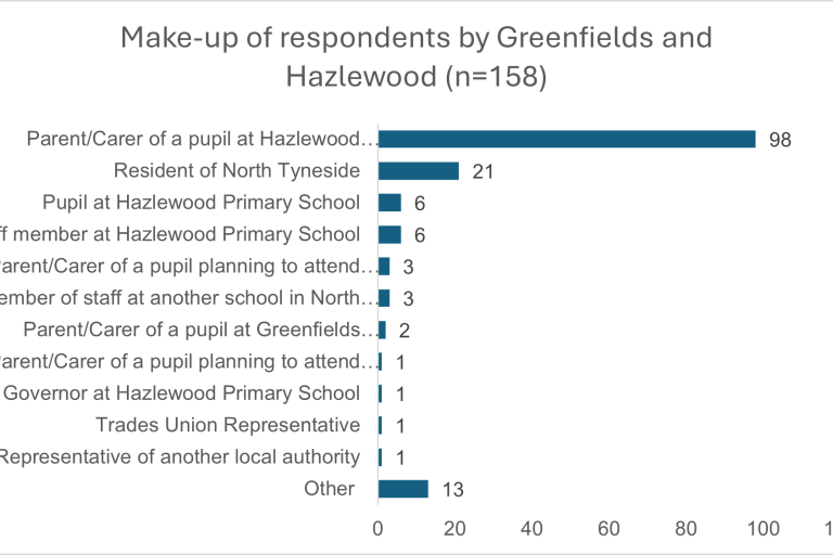 Makeup of respondents Greenfields and Hazlewood