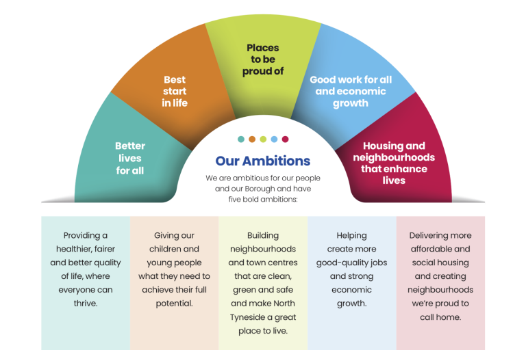 A graphic of the Council Plan's ambitions